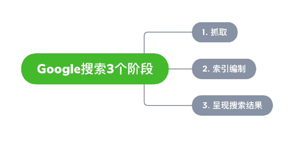 汝州市网站建设,汝州市外贸网站制作,汝州市外贸网站建设,汝州市网络公司,Google的工作原理？